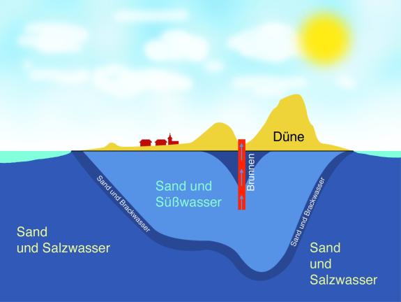 Süßwasserlinse auf Langeoog laut OOWV